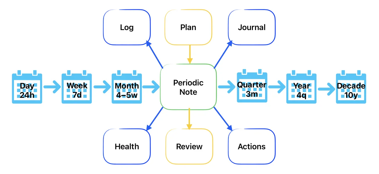 Life Calendar and Daily Startup