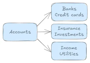Account Notes