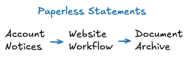 Family Management - Topics