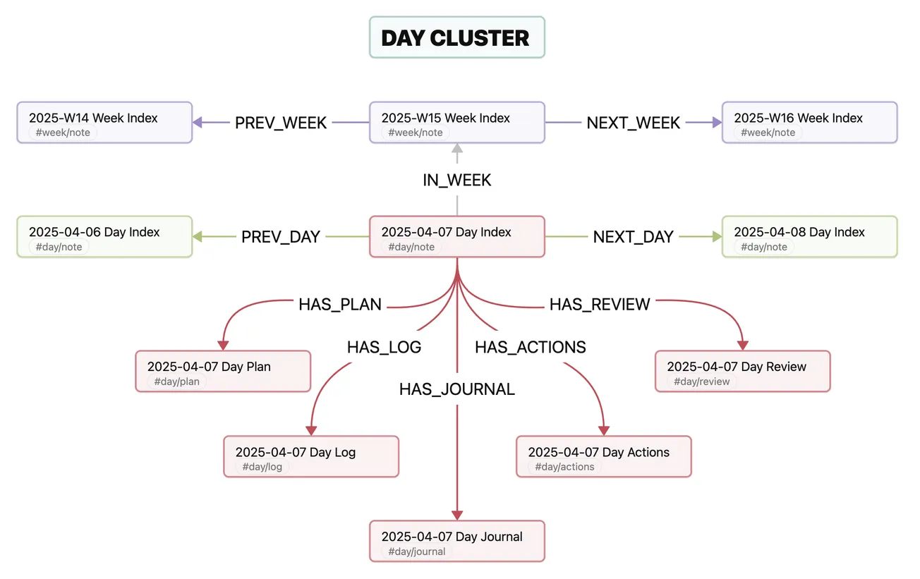 The Day Cluster: Multiple Daily Notes That Reduce Friction Instead of Adding It